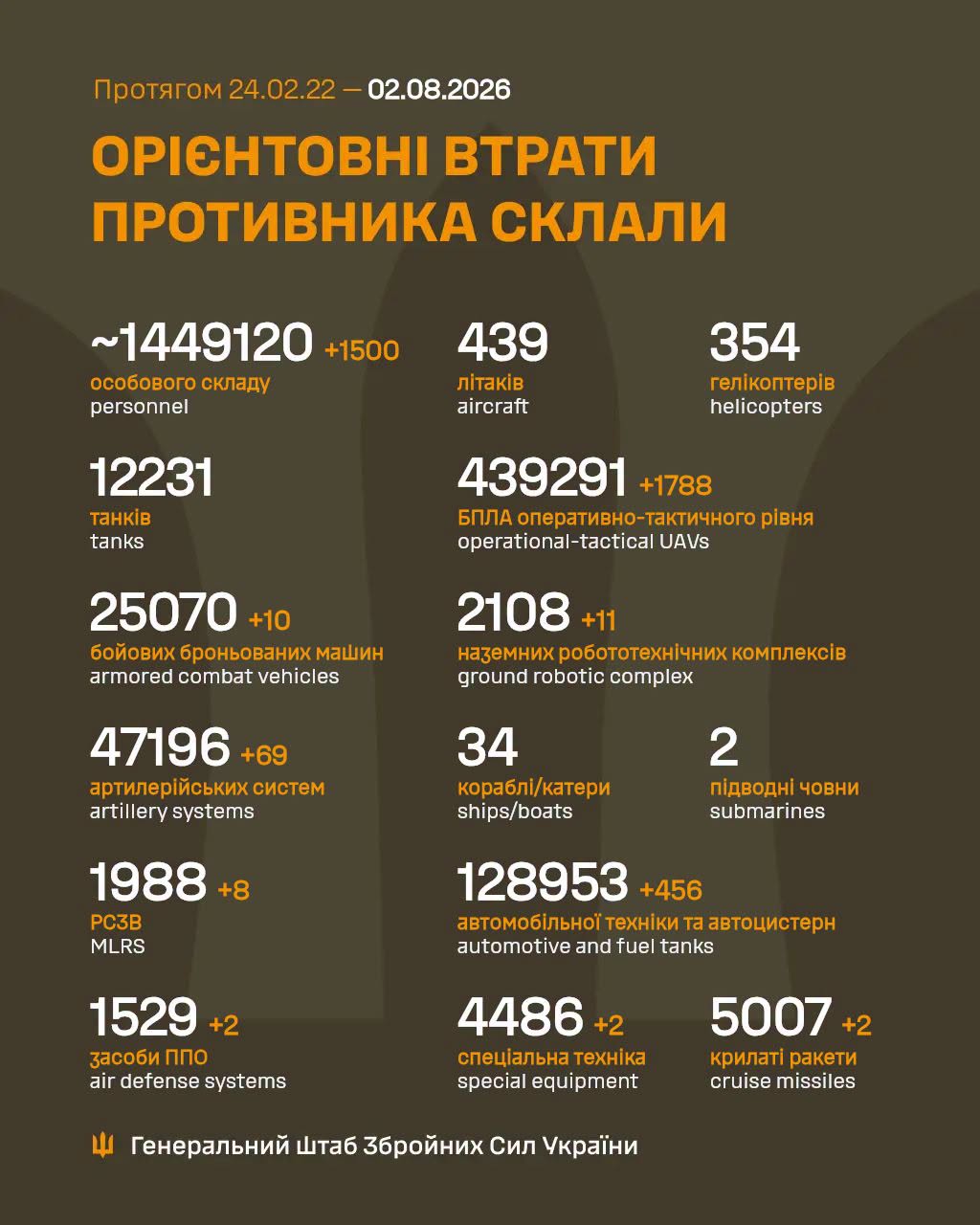 Армія РФ втратила на війні проти України ще 1500 військових та 69 артсистем
