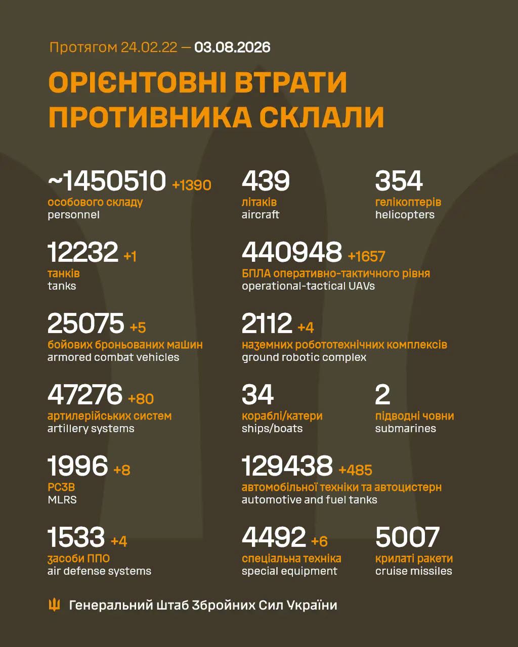 Росія за добу втратила на війні проти України ще 1 390 загарбників та 80 артсистем