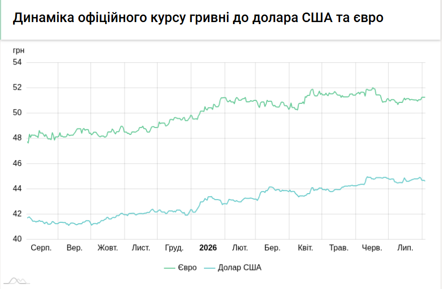 Курси долара та євро на 3 серпня