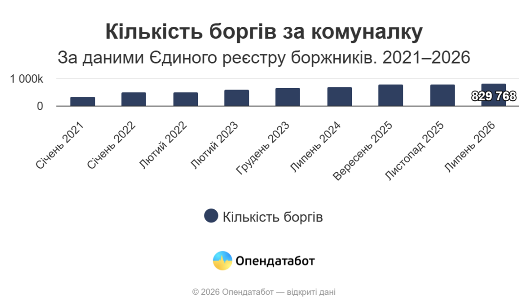 В Україні зростає кількість боргів за комунальні послуги - Опендатабот
