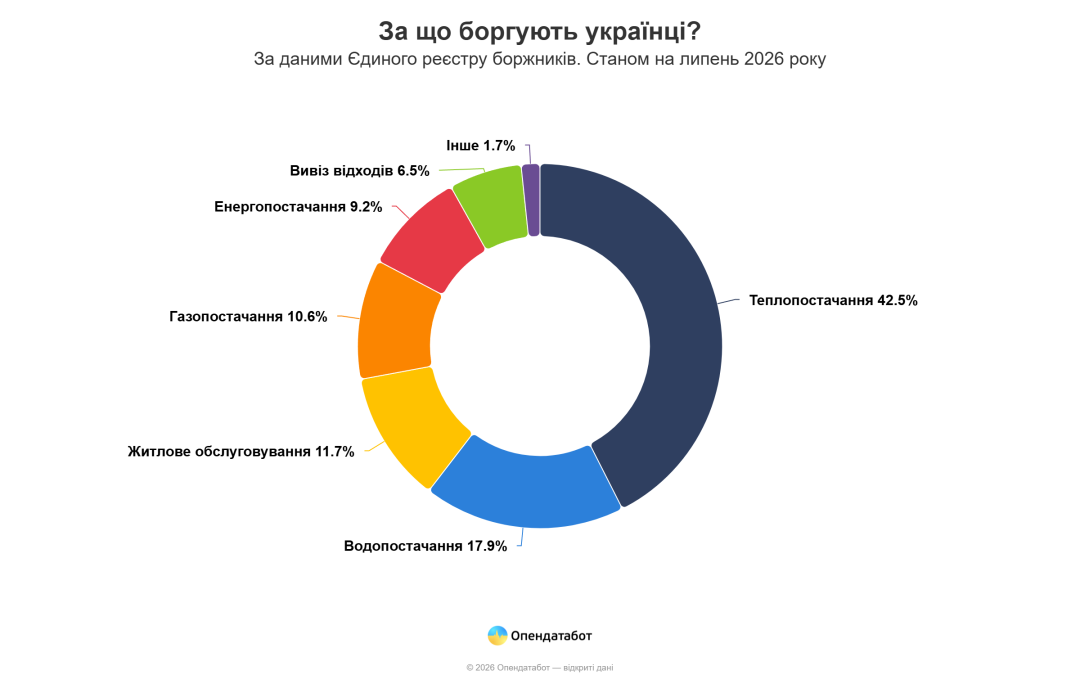 В Україні зростає кількість боргів за комунальні послуги - Опендатабот