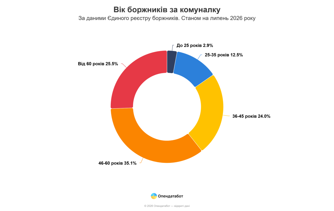 В Україні зростає кількість боргів за комунальні послуги - Опендатабот