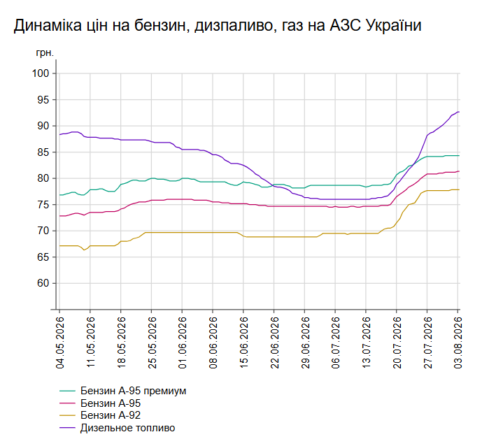 Ціни на АЗС ростуть: скільки коштують бензин і дизель 3 серпня