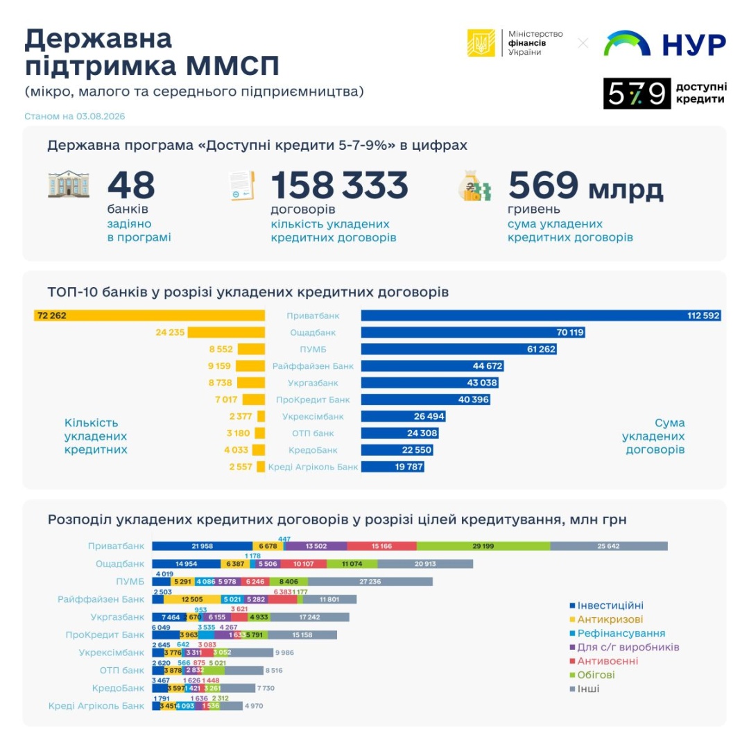 Майже ₴107 мільярдів пільгових кредитів із початку року: на що бізнес бере гроші