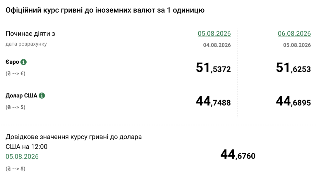 Євро дорожчає, долар дешевшає: Нацбанк оголосив курс гривні на 6 серпня