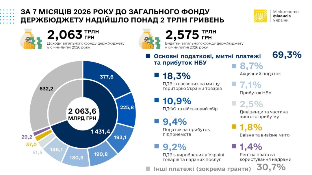 Держбюджет від початку року отримав понад ₴2 трильйони: скільки грошей надійшло від партнерів