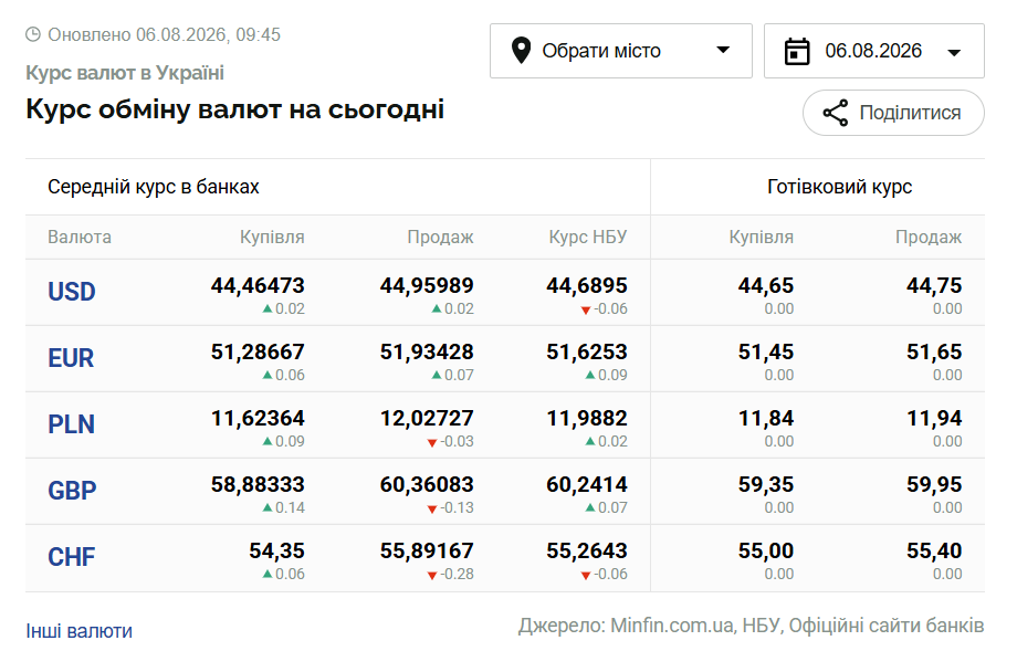 Курси долара та євро на 6 серпня