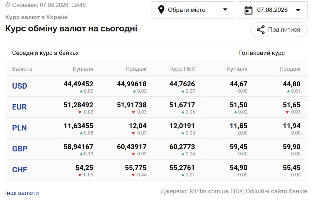 Курси долара та євро на 7 серпня