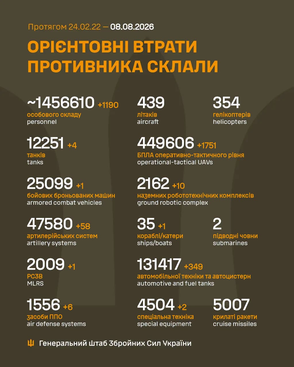 Росія за добу втратила на війні проти України ще 1190 загарбників та шість засобів ППО