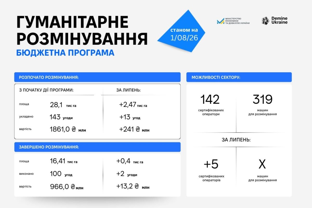 За програмою компенсації у липні розмінували 210 гектарів сільгоспземель