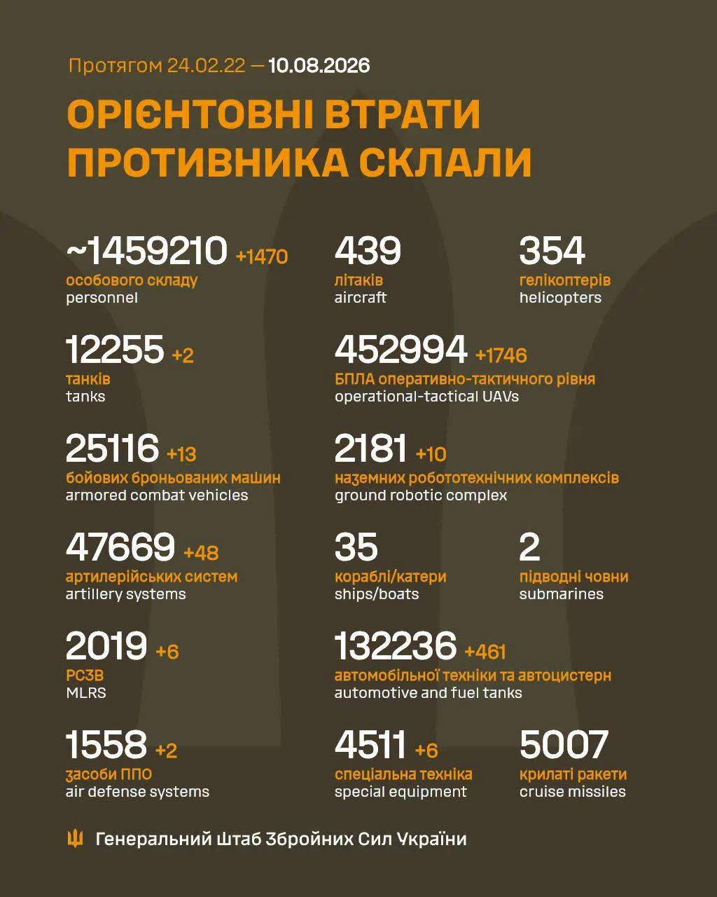 Росія за добу втратила на війні проти України 1470 загарбників