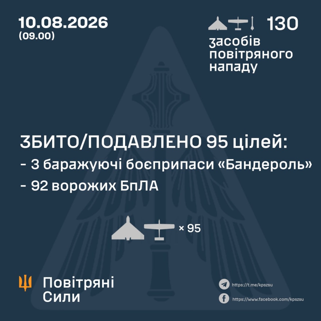 ППО знешкодила 92 безпілотники та три «Бандеролі», якими росіяни з вечора атакували Україну