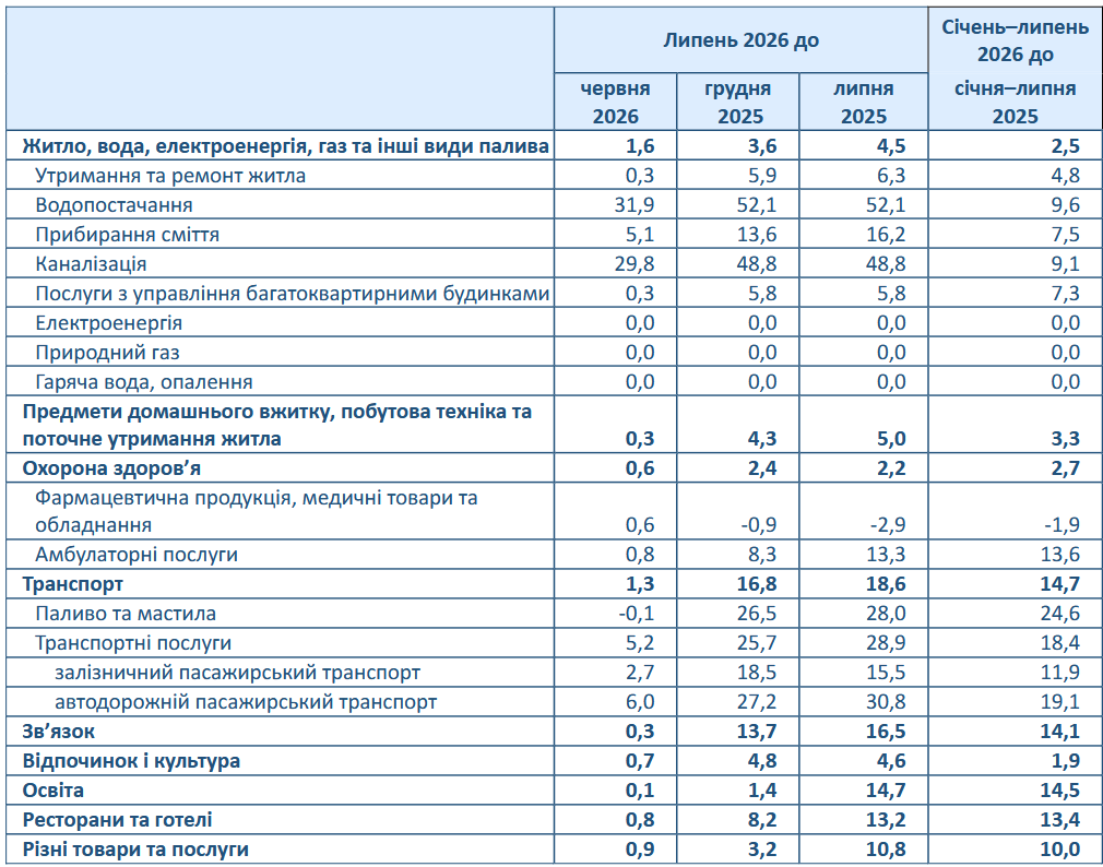 Інфляція в Україні прискорилася до 7,7%: як змінилися ціни у липні