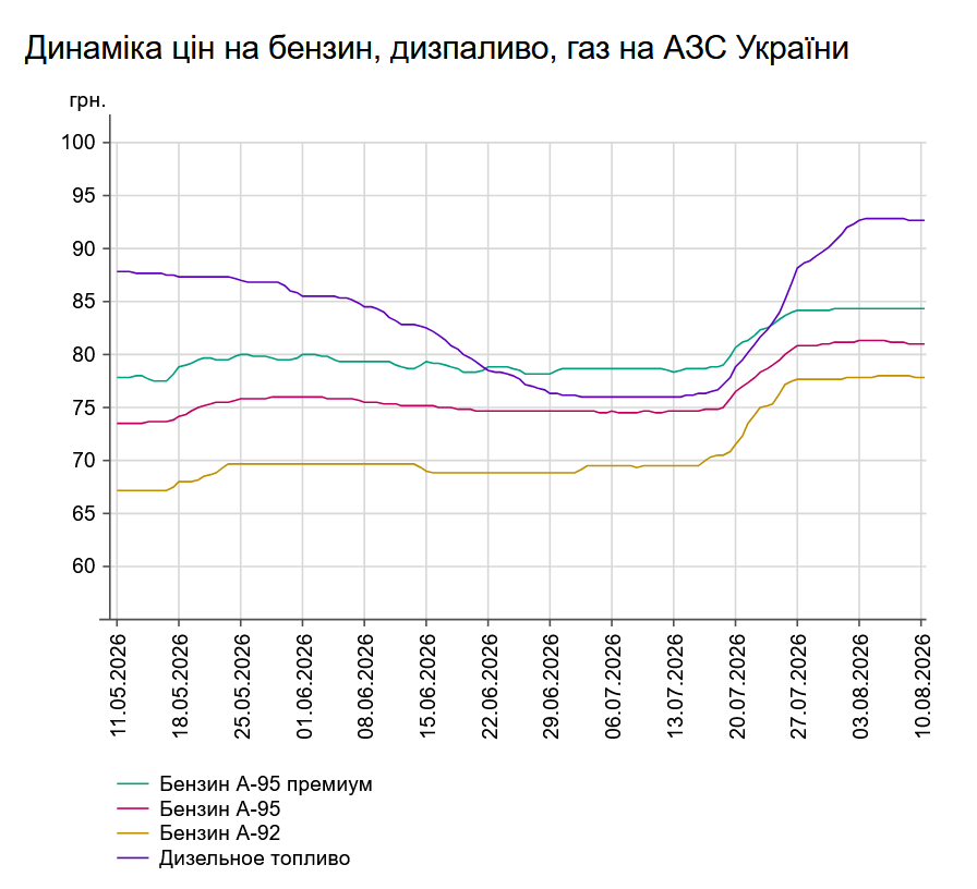 Ціни на АЗС «повзуть» вниз: скільки коштують бензин і дизпальне 10 серпня