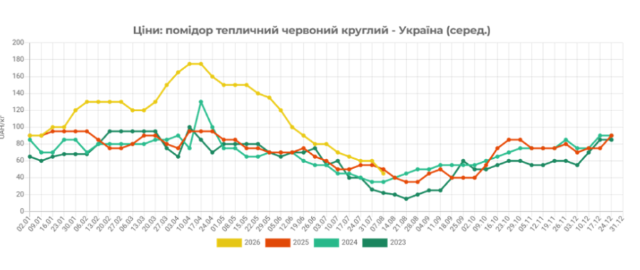 Тепличні помідори в Україні вже на чверть дешевші, ніж торік