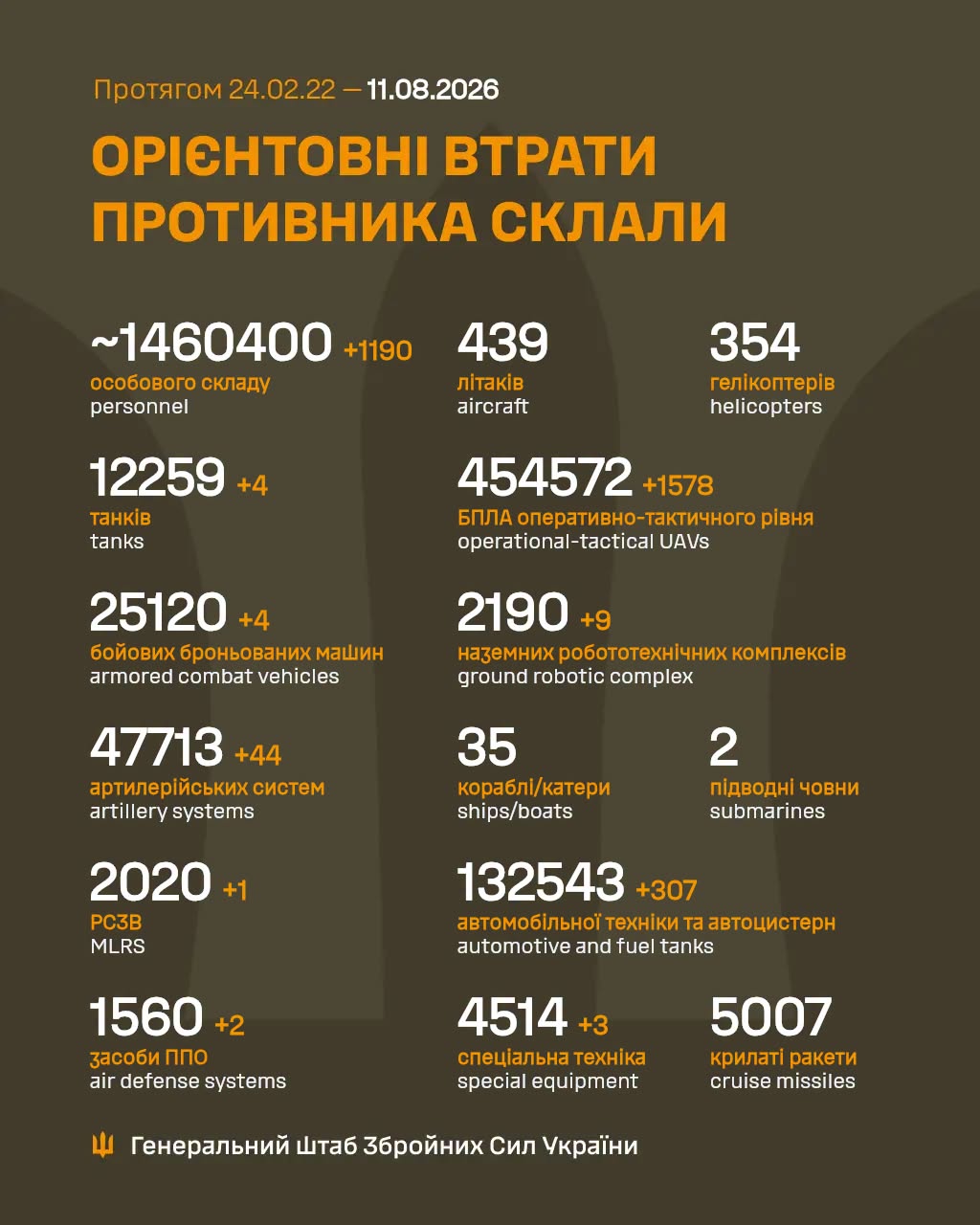 Армія РФ втратила на війні проти України ще 1190 військових і два засоби ППО