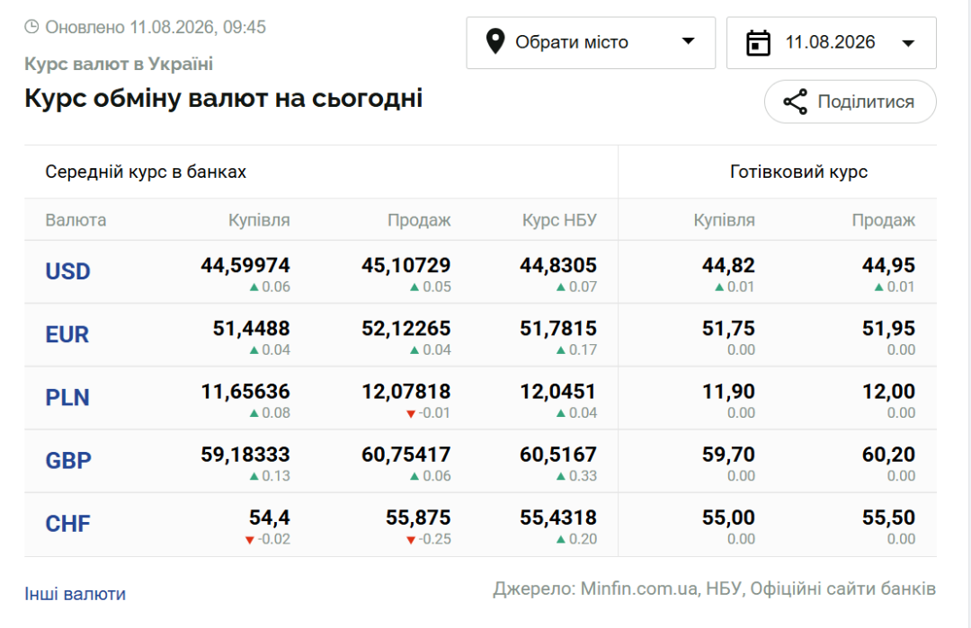 Курси долара та євро на 11 серпня