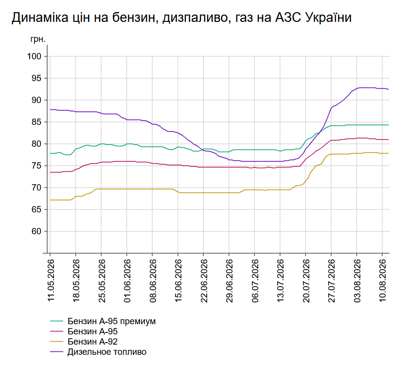Бензин і дизель дешевшають: які ціни на АЗС 11 серпня