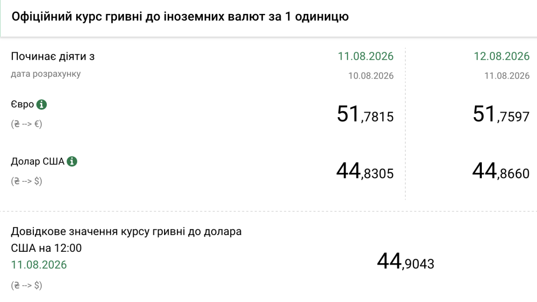 Нацбанк оголосив офіційний курс гривні на 12 серпня
