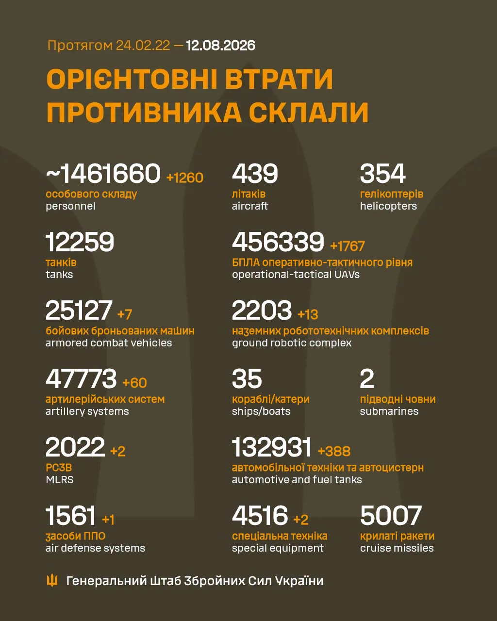 Росія втратила за добу на війні проти України 1260 загарбників