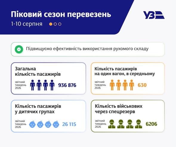 Укрзалізниця повернулася до звичного режиму роботи після масованих атак РФ у липні