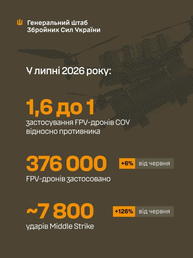 У липні Сили оборони уразили 226 тисяч цілей РФ - Генштаб