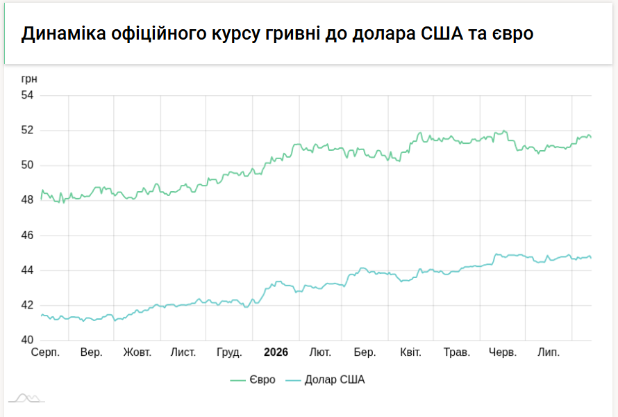 Курси долара та євро на 13 серпня