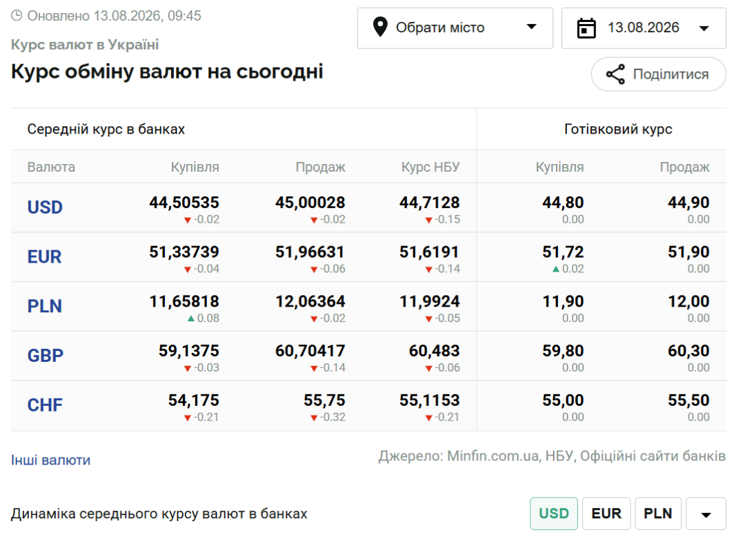 Курси долара та євро на 13 серпня