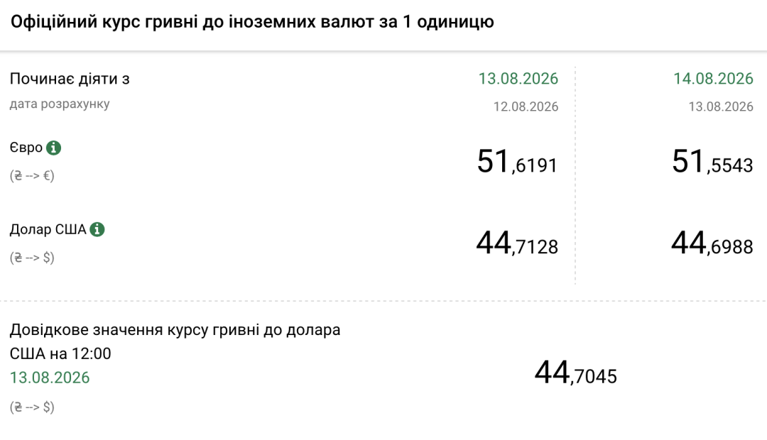 Нацбанк оголосив офіційний курс гривні на 14 серпня
