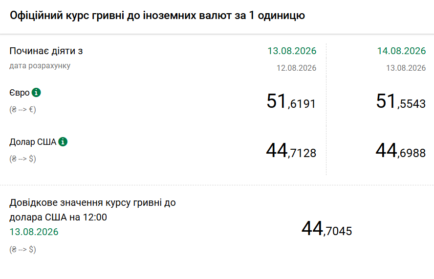 Курси долара та євро на 14 серпня