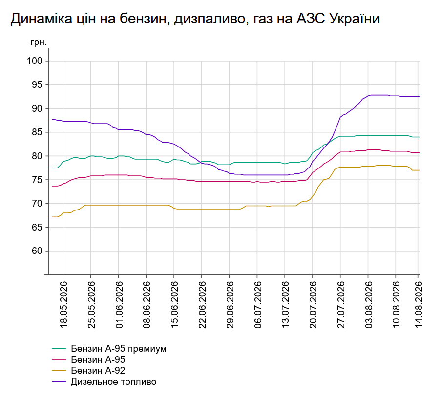 Бензин дешевшає, дизель «пригальмував»: ціни на АЗС України 14 серпня