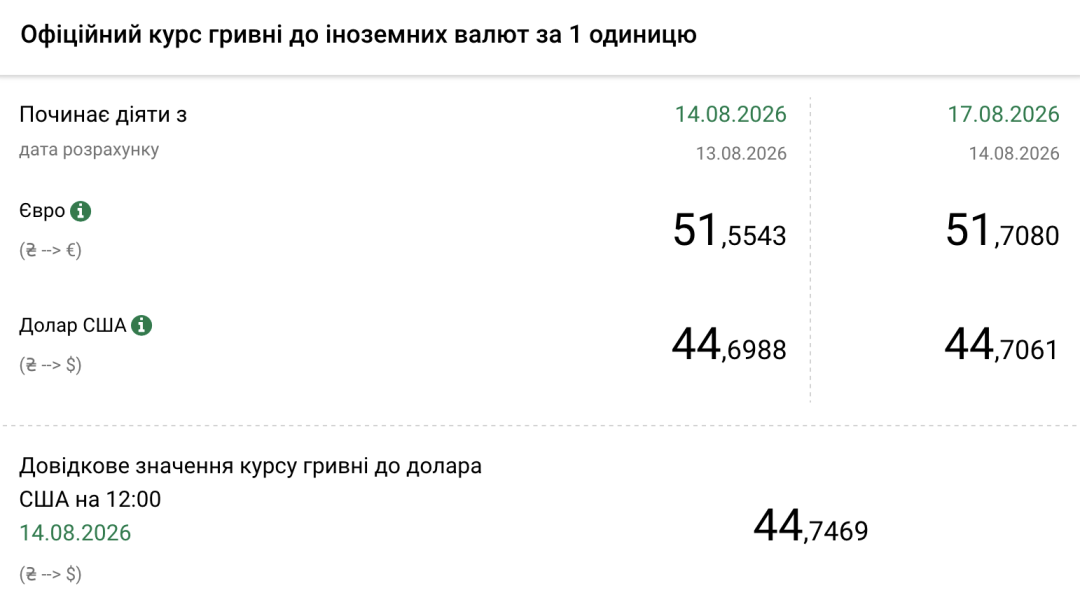 Курси долара та євро на 17 серпня