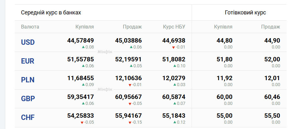 Курси долара та євро на 18 серпня