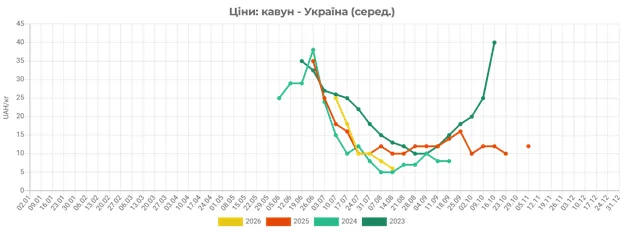В Україні продовжують дешевшати кавуни