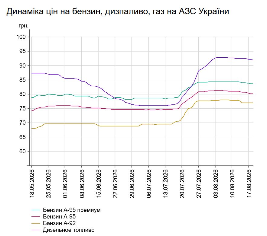 Бензин і дизель ще подешевшали: які ціни на АЗС 18 серпня