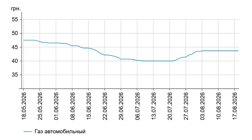 Бензин і дизель ще подешевшали: які ціни на АЗС 18 серпня