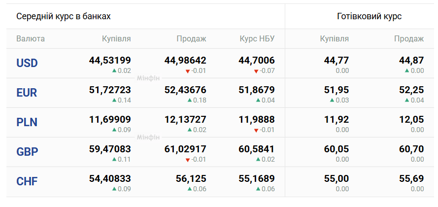 Курси долара та євро на 20 серпня