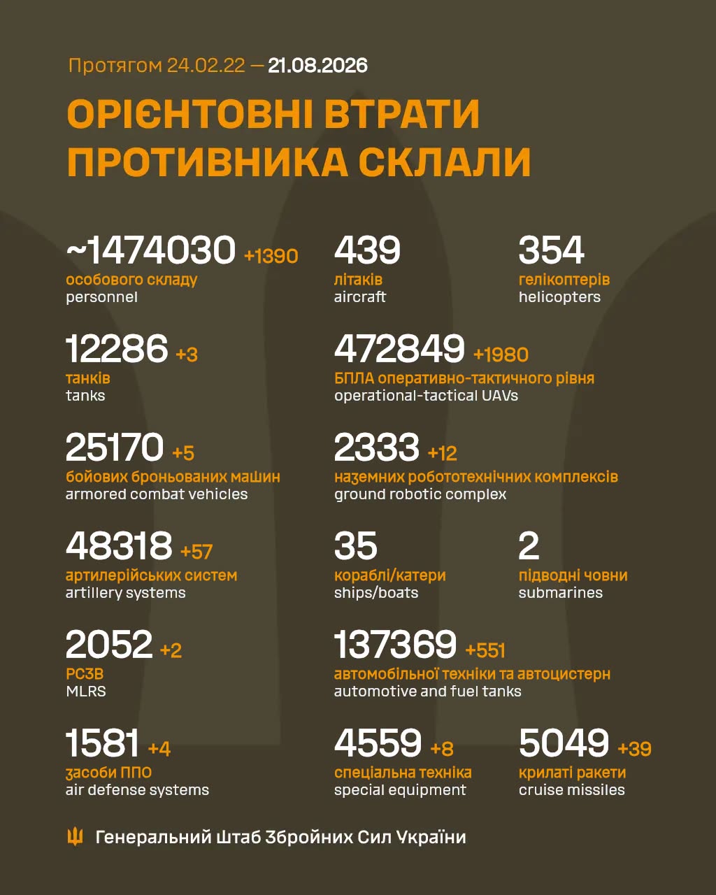 Армія РФ за добу втратила на війні проти України 1390 загарбників та чотири засоби ППО