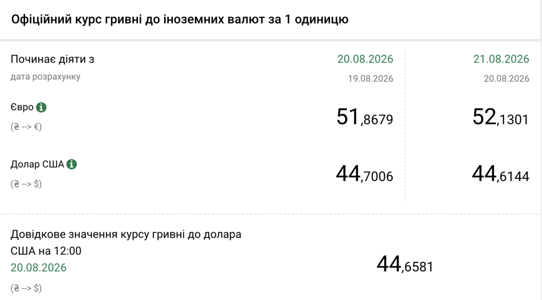 Курси долара та євро на 21 серпня