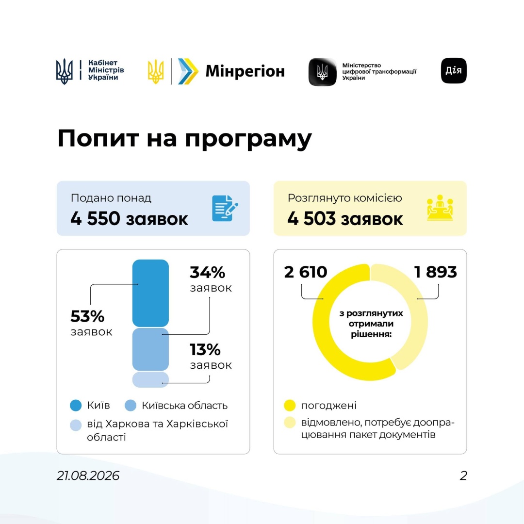 За програмою «СвітлоДім» вже профінансували заявки на ₴660 мільйонів