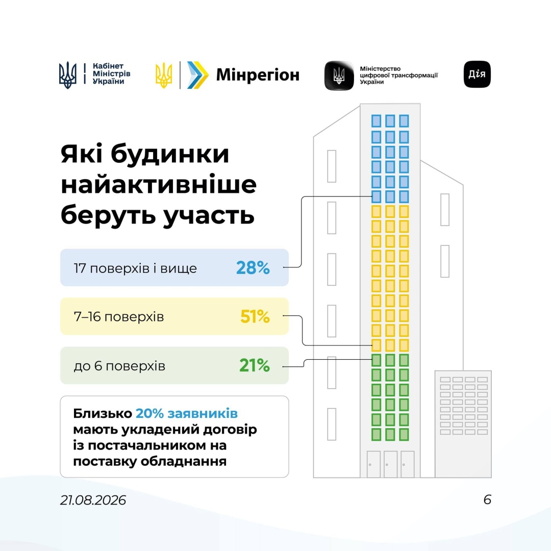 За програмою «СвітлоДім» вже профінансували заявки на ₴660 мільйонів