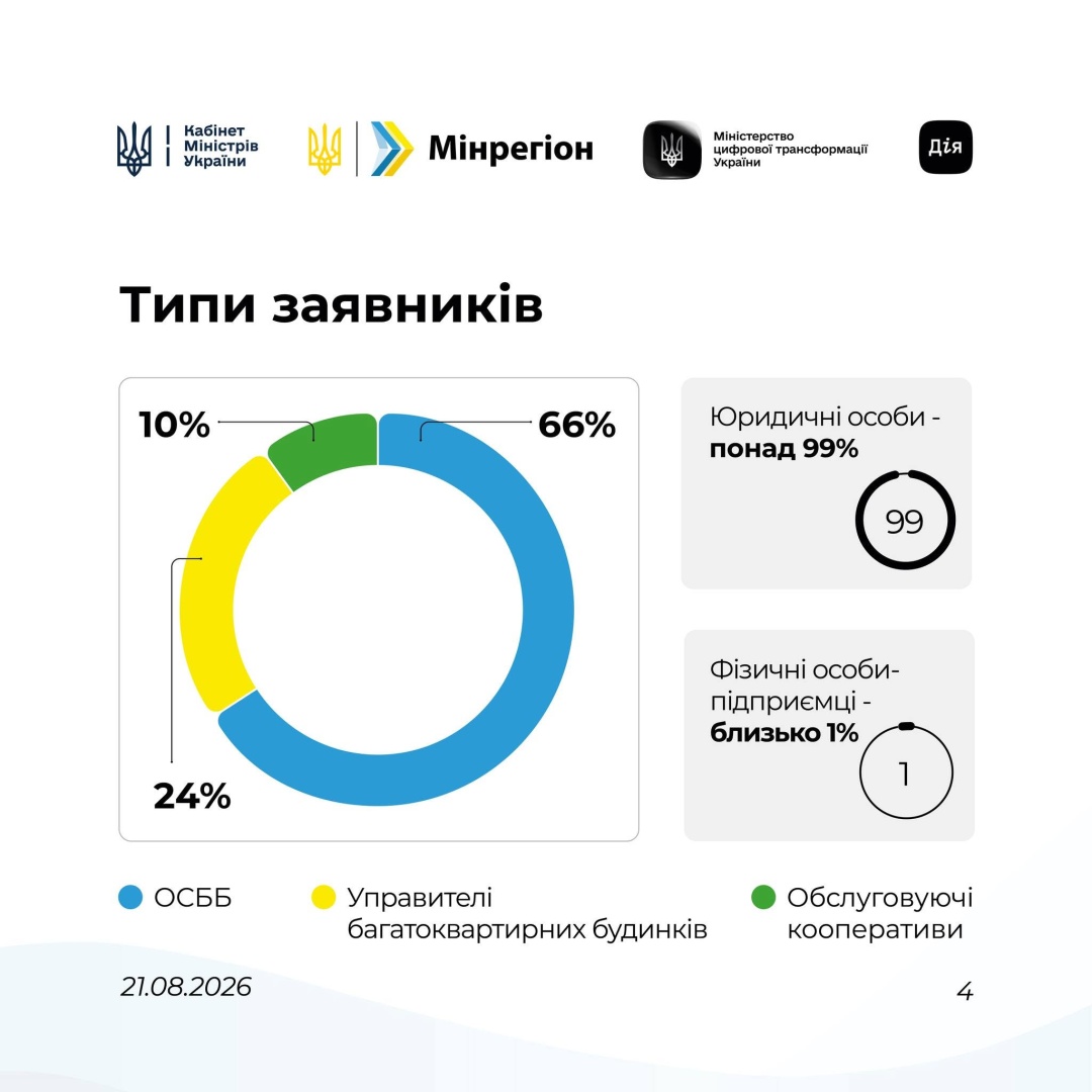 За програмою «СвітлоДім» вже профінансували заявки на ₴660 мільйонів