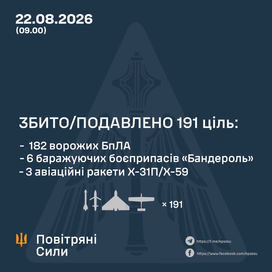 ППО знешкодила три авіаракети, шість «Бандеролей» і 182 дрони, якими РФ з вечора атакувала Україну