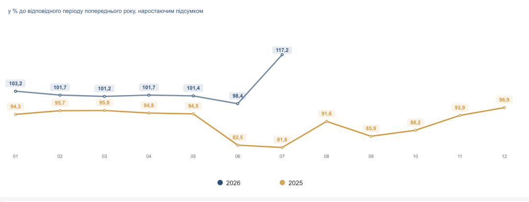 Виробництво сільгосппродукції за сім місяців зросло на 17,2% - Держстат