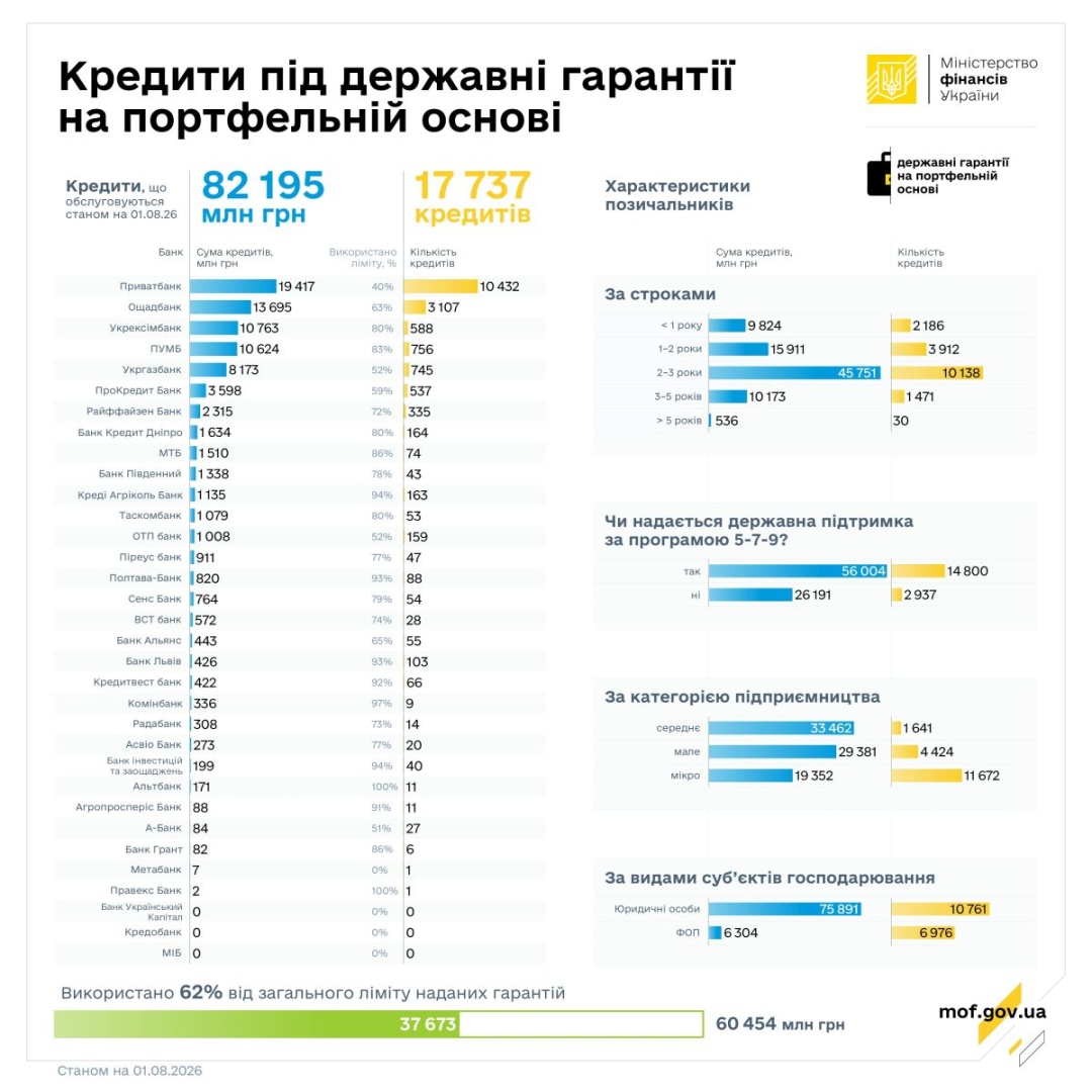 У липні банки надали кредитів на ₴1 мільярд з державними гарантіями на портфельній основі