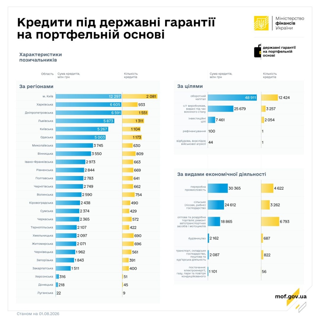 У липні банки надали кредитів на ₴1 мільярд з державними гарантіями на портфельній основі