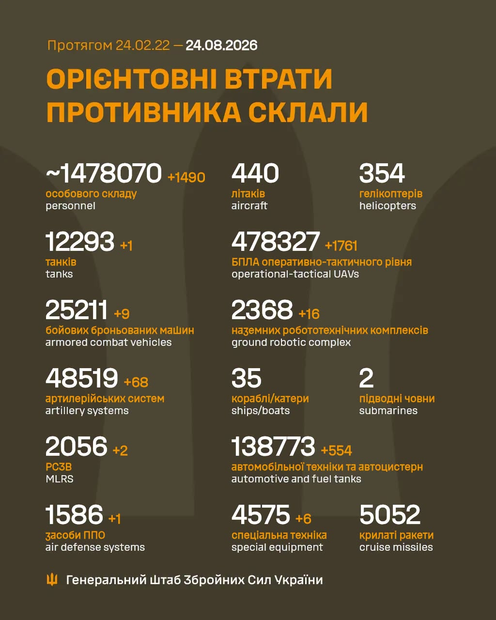 Росія за добу втратила на війні проти України ще 1490 загарбників