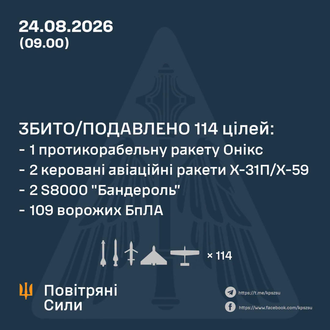 ППО знешкодила п'ять ракет і 109 безпілотників, якими росіяни з вечора атакували Україну