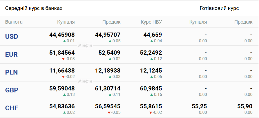 Курси долара та євро на 24 серпня