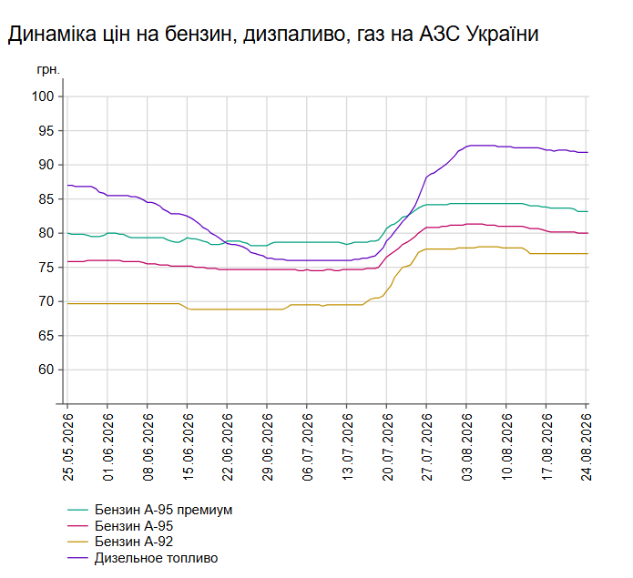 Бензин та дизель: які ціни на АЗС 24 серпня